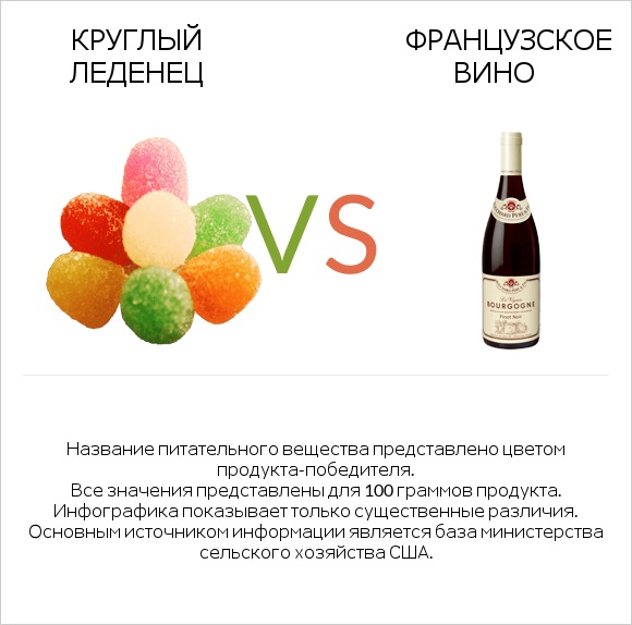 Круглый леденец vs Французское вино infographic