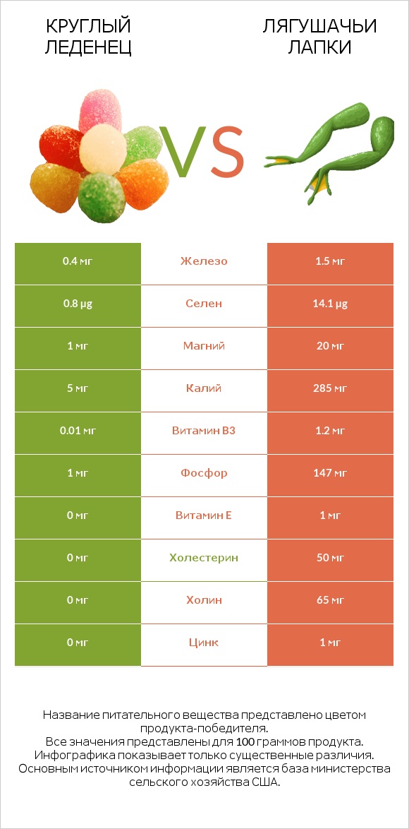 Круглый леденец vs Лягушачьи лапки infographic