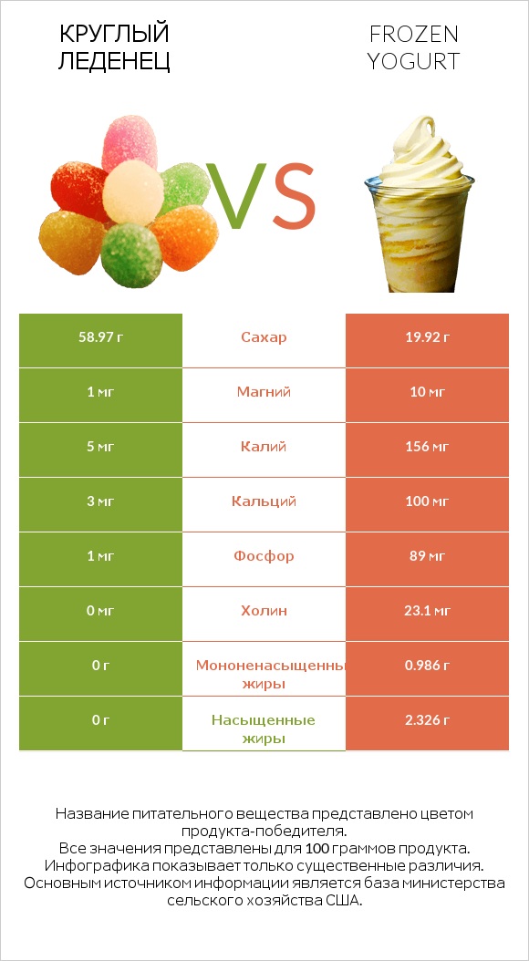 Круглый леденец vs Frozen yogurt infographic