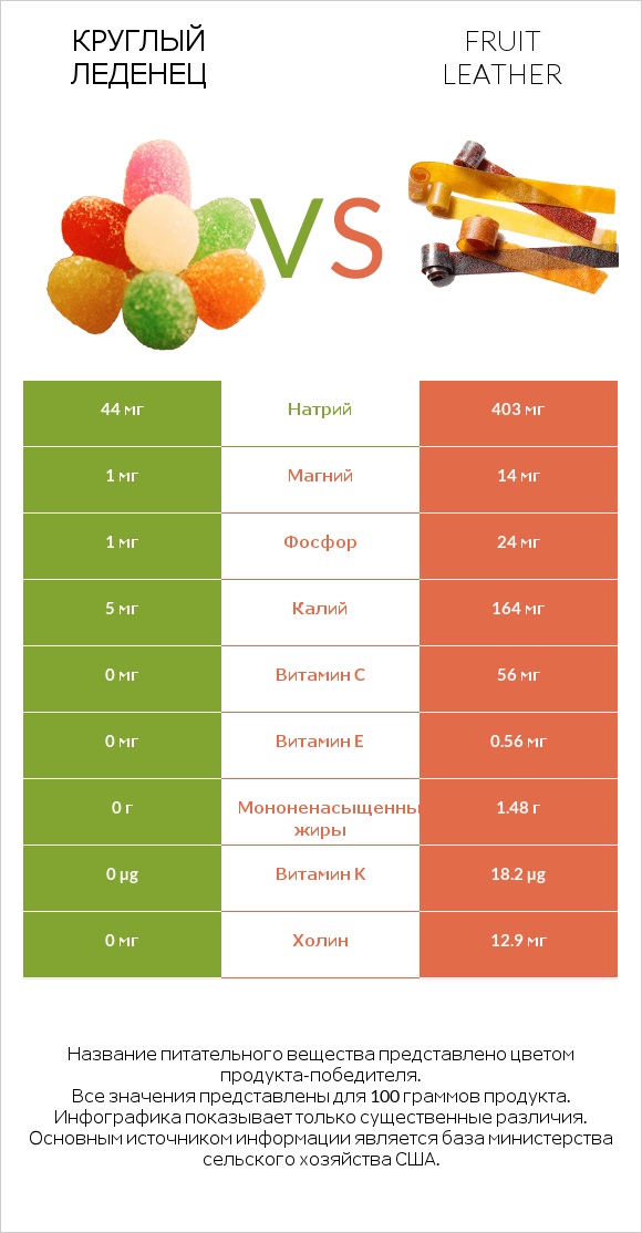 Круглый леденец vs Fruit leather infographic