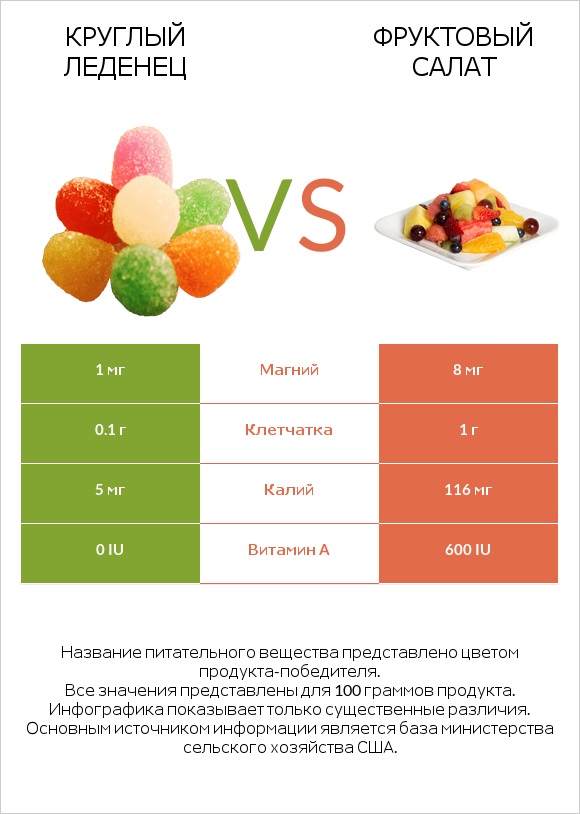 Круглый леденец vs Фруктовый салат infographic
