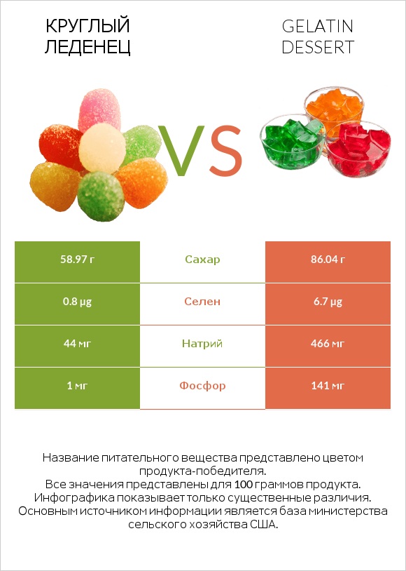 Круглый леденец vs Gelatin dessert infographic