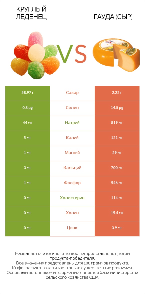 Круглый леденец vs Гауда (сыр) infographic