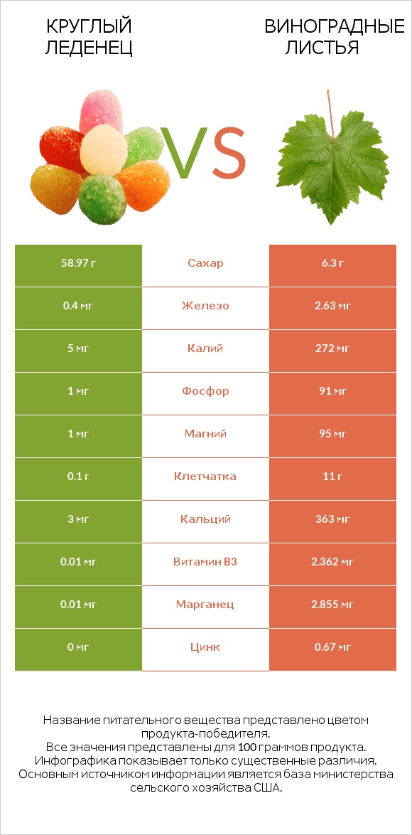 Круглый леденец vs Виноградные листья infographic