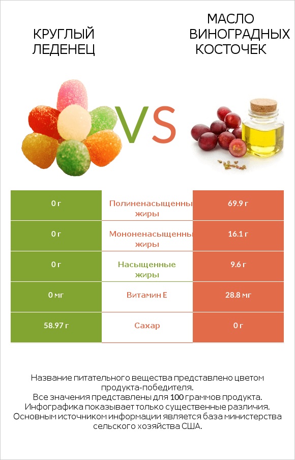 Круглый леденец vs Масло виноградных косточек infographic