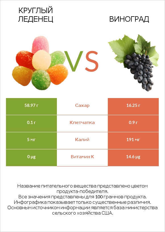 Круглый леденец vs Виноград infographic