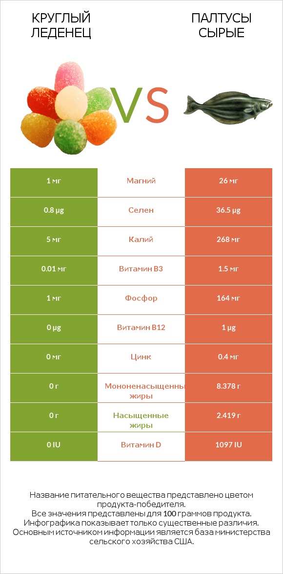 Круглый леденец vs Палтусы сырые infographic