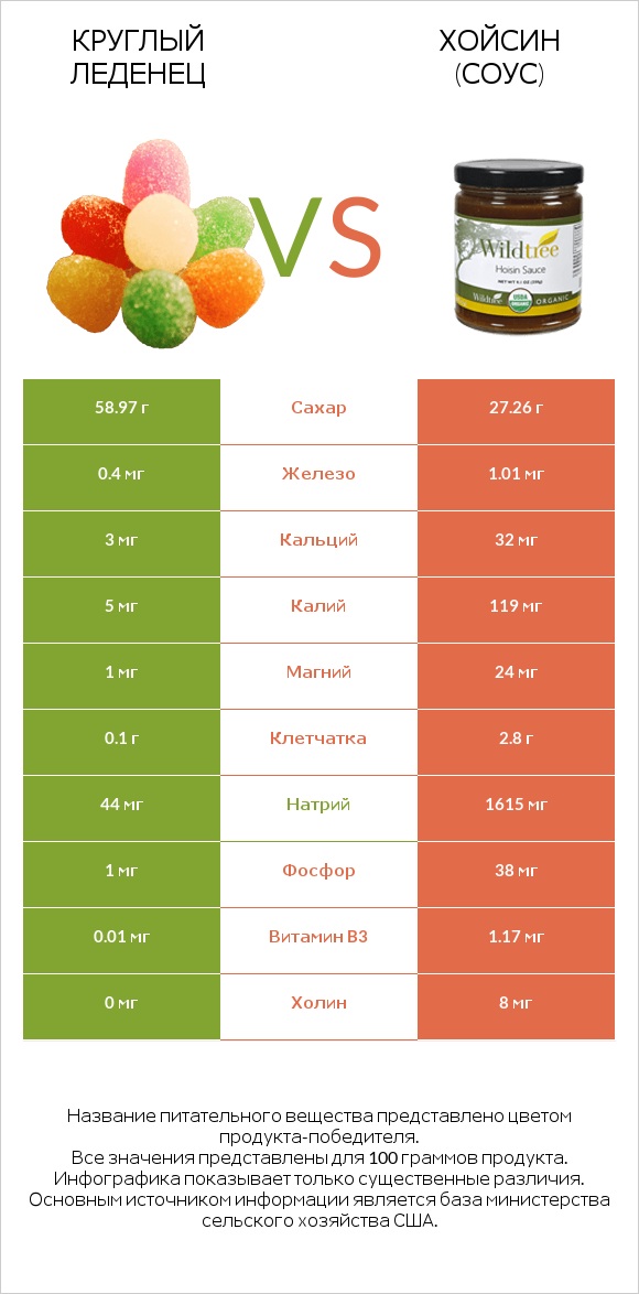 Круглый леденец vs Хойсин (соус) infographic