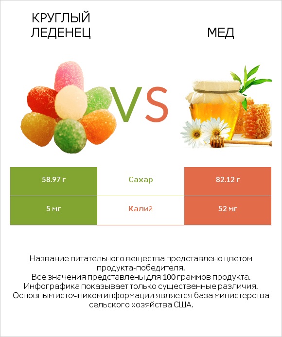 Круглый леденец vs Мед infographic