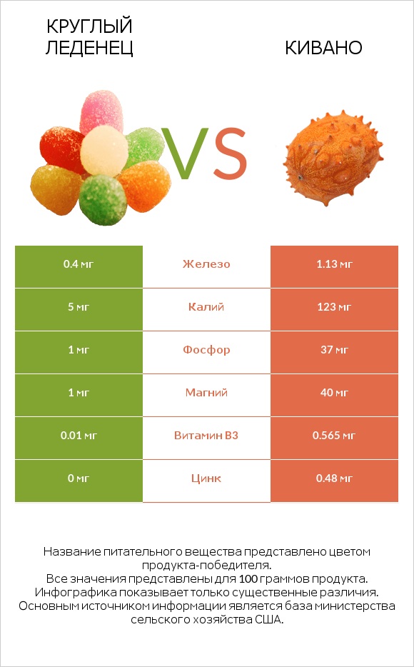 Круглый леденец vs Кивано infographic