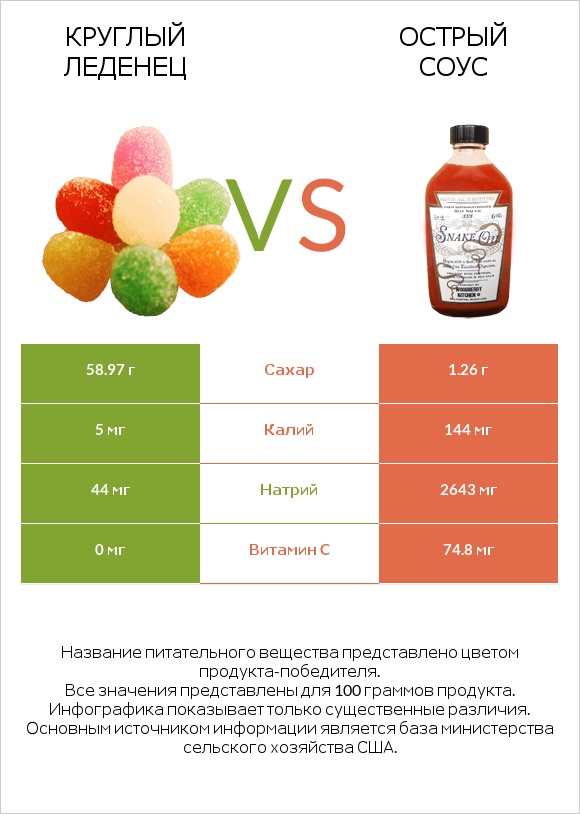 Круглый леденец vs Острый соус infographic