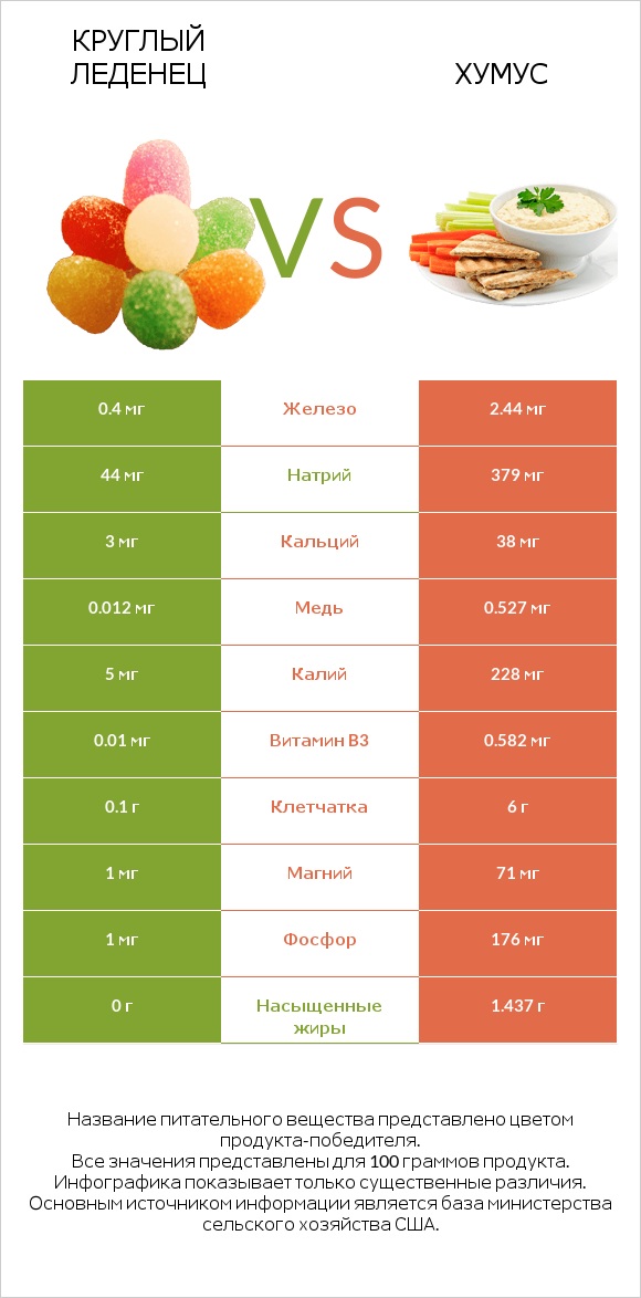 Круглый леденец vs Хумус infographic