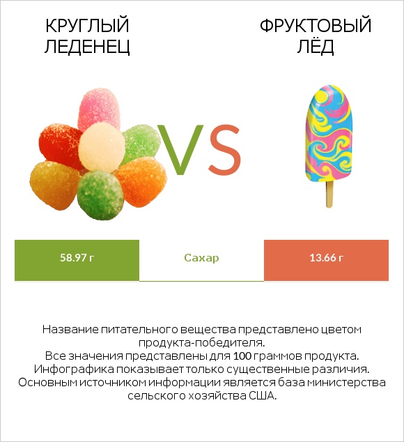 Круглый леденец vs Фруктовый лёд infographic