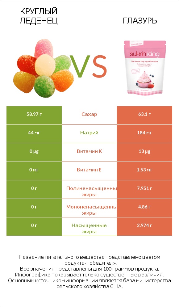 Круглый леденец vs Глазурь infographic
