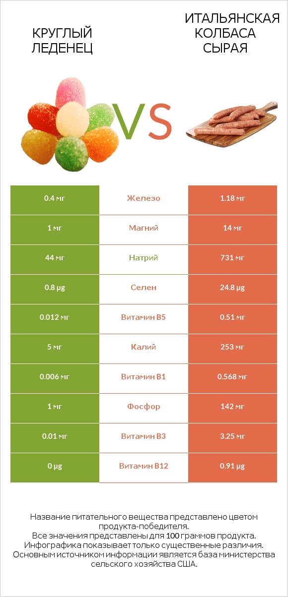 Круглый леденец vs Итальянская колбаса сырая infographic
