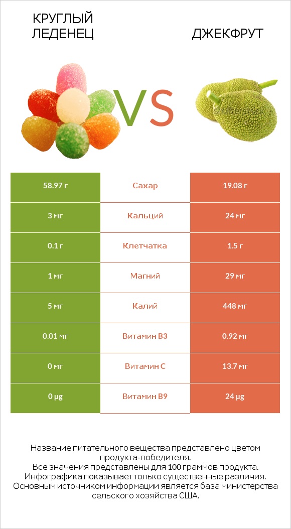 Круглый леденец vs Джекфрут infographic