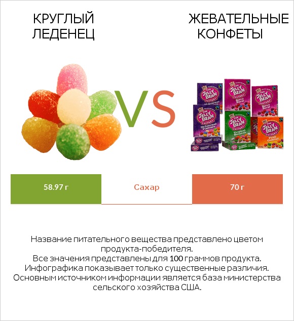Круглый леденец vs Жевательные конфеты infographic