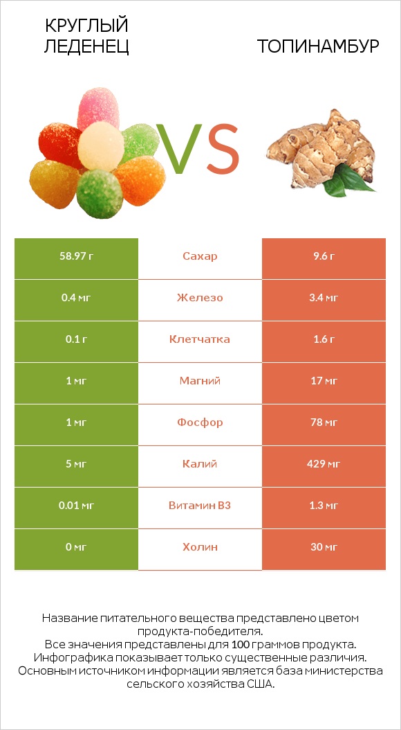 Круглый леденец vs Топинамбур infographic