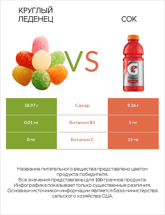 Круглый леденец vs Сок infographic