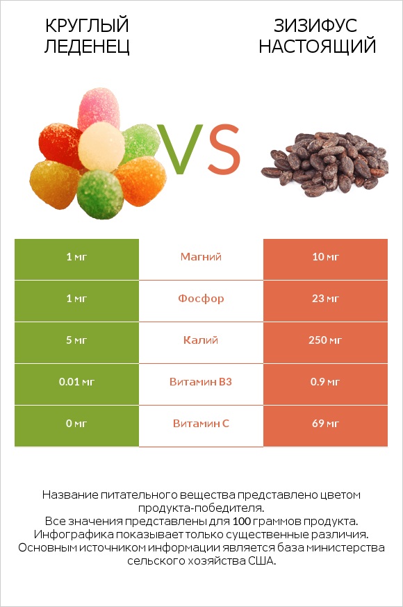 Круглый леденец vs Зизифус настоящий infographic