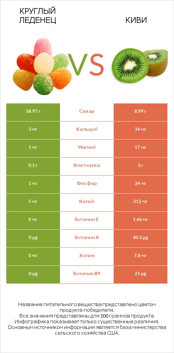 Круглый леденец vs Киви infographic