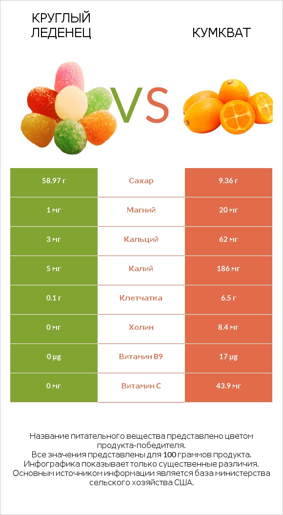 Круглый леденец vs Кумкват infographic