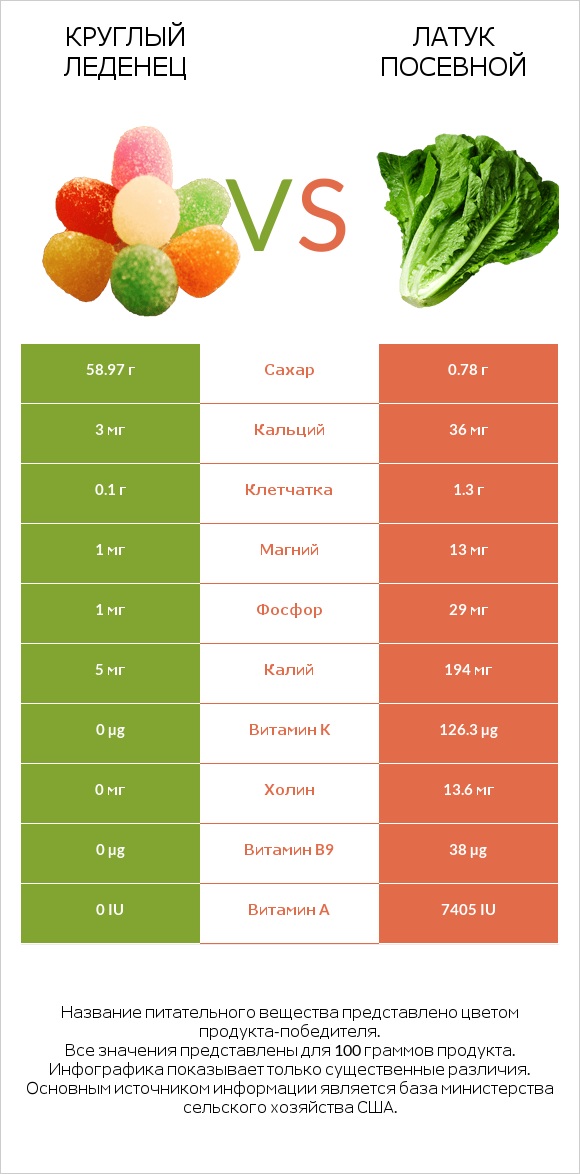 Круглый леденец vs Латук посевной infographic