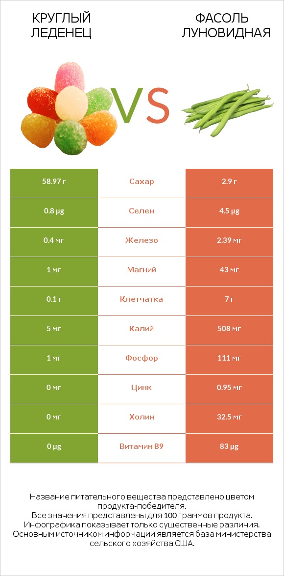 Круглый леденец vs Фасоль луновидная infographic