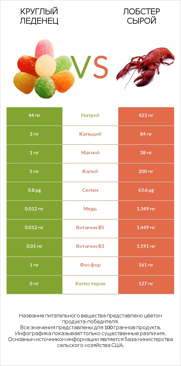 Круглый леденец vs Лобстер сырой infographic