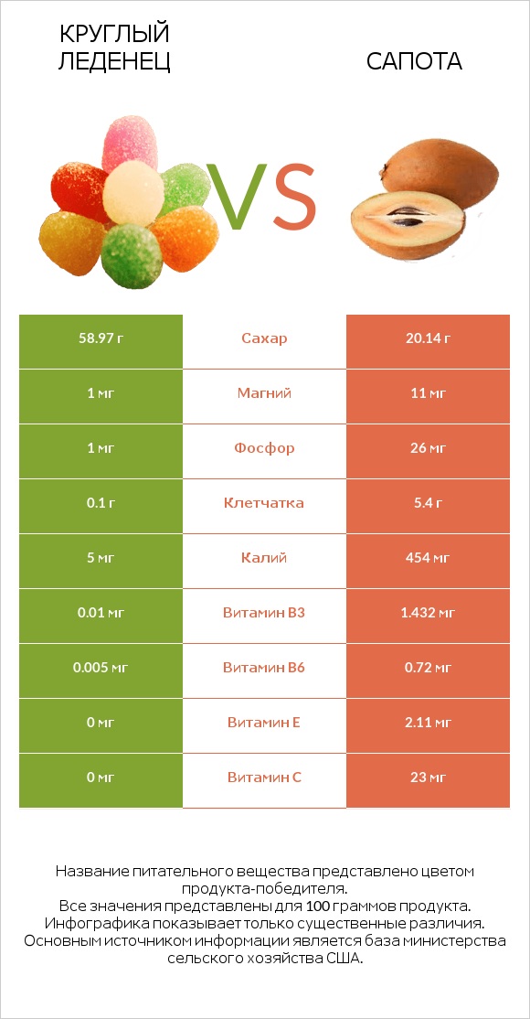 Круглый леденец vs Сапота infographic