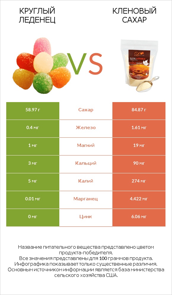 Круглый леденец vs Кленовый сахар infographic