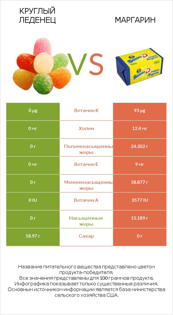 Круглый леденец vs Маргарин infographic