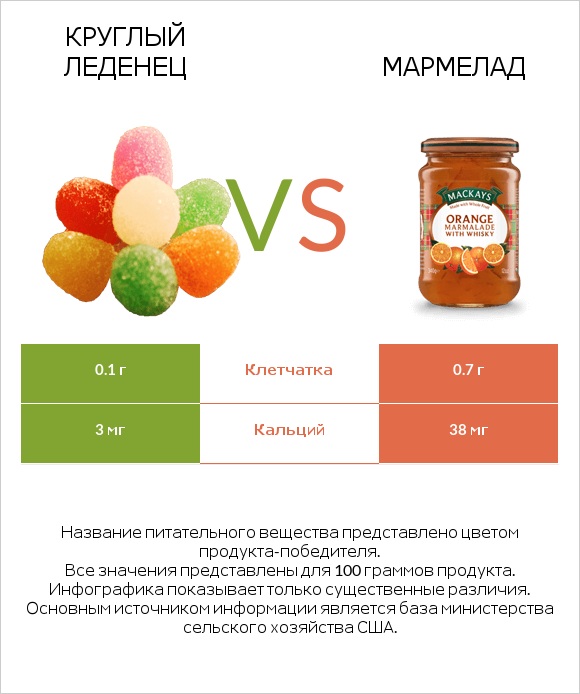 Круглый леденец vs Мармелад infographic