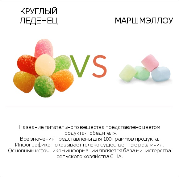 Круглый леденец vs Маршмэллоу infographic