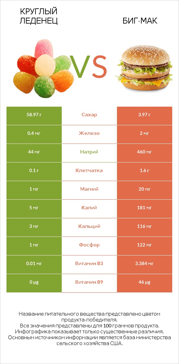 Круглый леденец vs Биг-Мак infographic