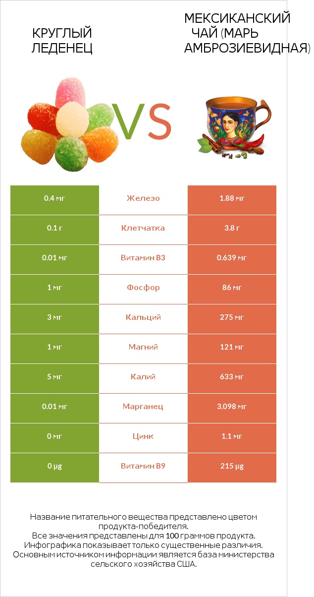 Круглый леденец vs Мексиканский чай (Марь амброзиевидная) infographic