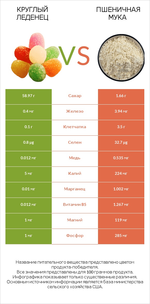 Круглый леденец vs Пшеничная мука infographic