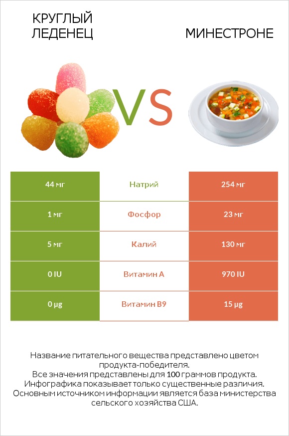 Круглый леденец vs Минестроне infographic