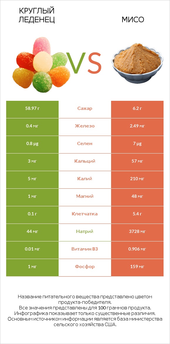 Круглый леденец vs Мисо infographic