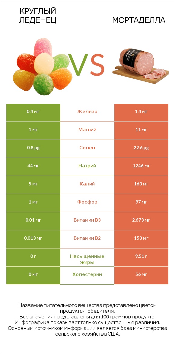 Круглый леденец vs Мортаделла infographic