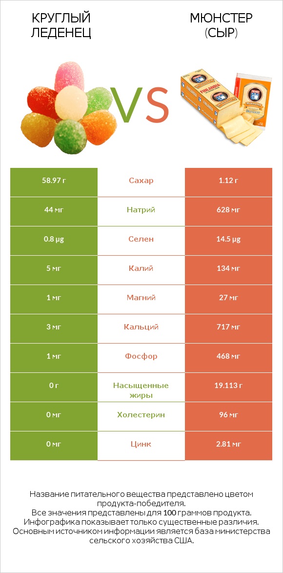 Круглый леденец vs Мюнстер (сыр) infographic
