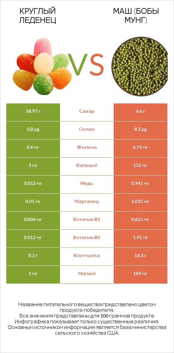 Круглый леденец vs Маш (бобы мунг) infographic