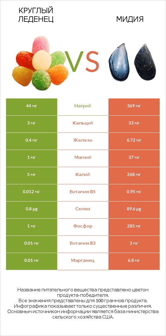 Круглый леденец vs Мидия infographic