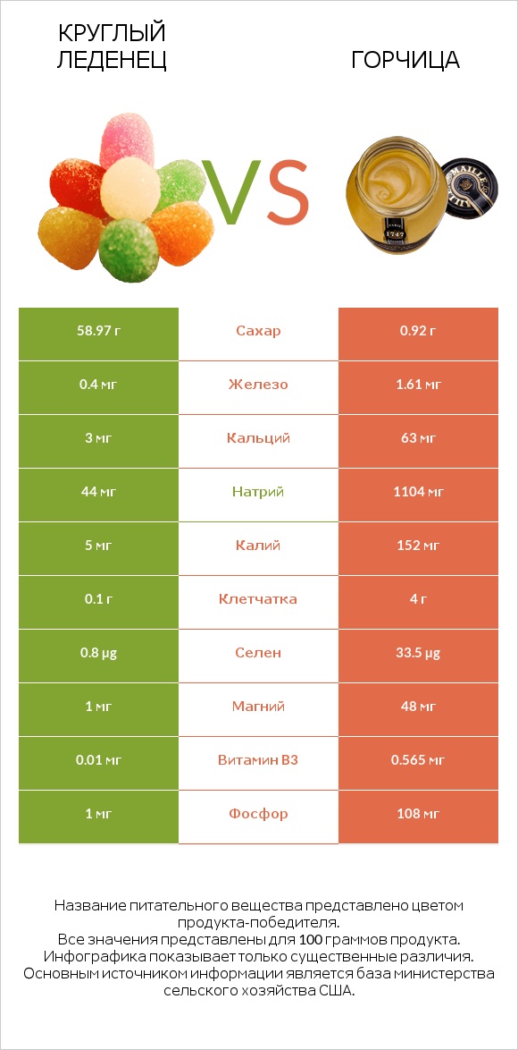 Круглый леденец vs Горчица infographic