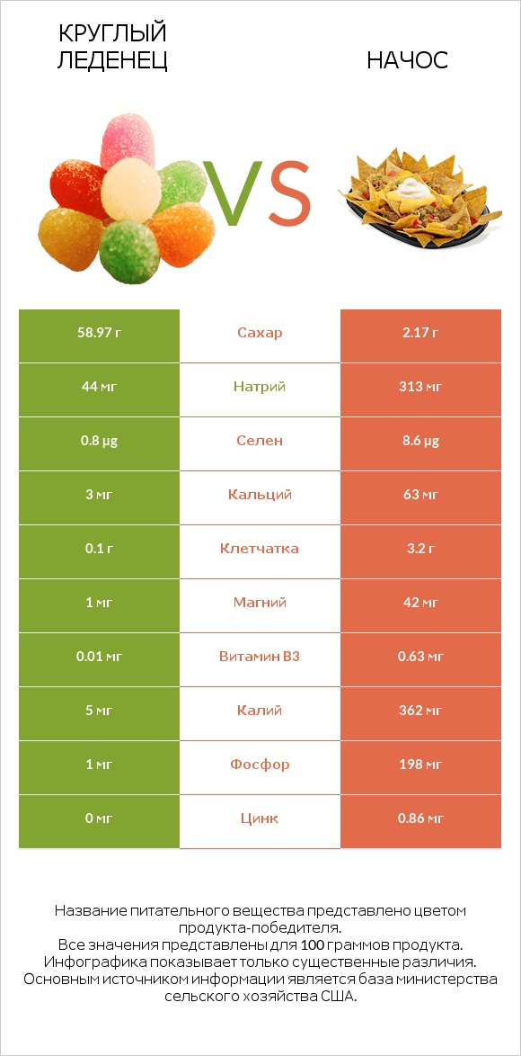 Круглый леденец vs Начос infographic