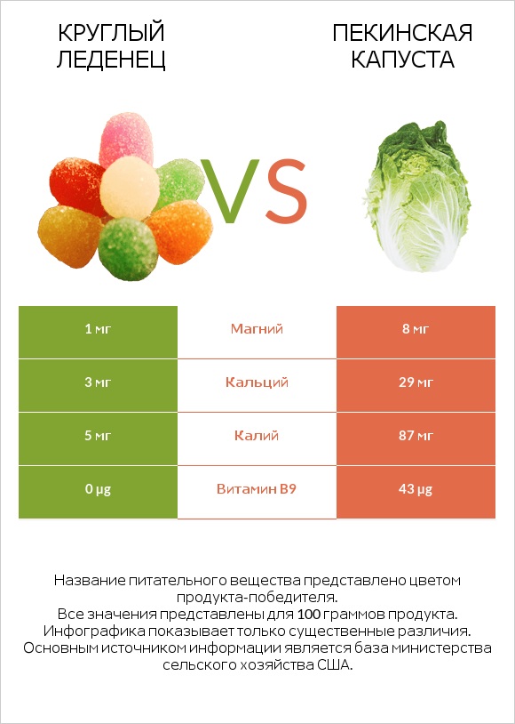 Круглый леденец vs Пекинская капуста infographic