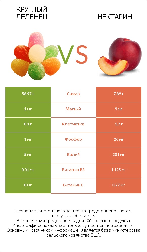 Круглый леденец vs Нектарин infographic