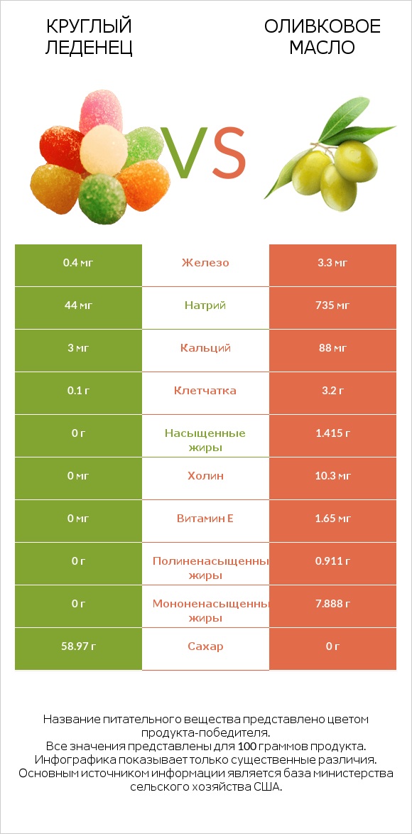 Круглый леденец vs Оливковое масло infographic