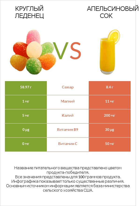 Круглый леденец vs Апельсиновый сок infographic