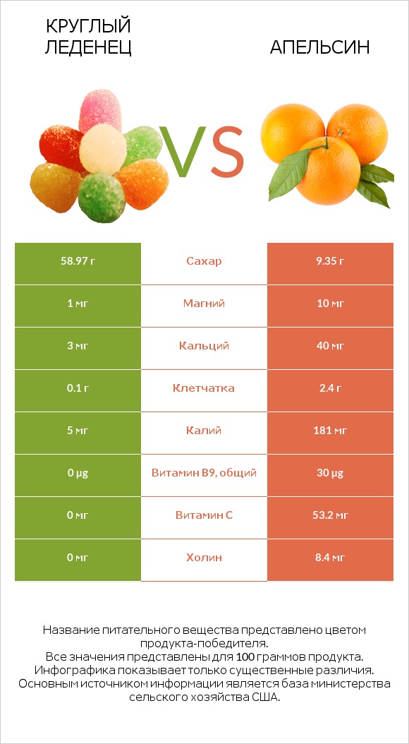 Круглый леденец vs Апельсин infographic